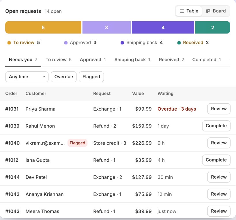 The AppSaaz Returns dashboard with open requests grouped by stage